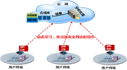 國內(nèi)首個(gè)網(wǎng)關(guān)級APT解決方案重磅推出，網(wǎng)絡(luò)技術(shù)開發(fā)邁入新時(shí)代