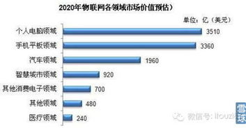 2014年我國物聯(lián)網(wǎng)產(chǎn)業(yè)發(fā)展深度分析報(bào)告